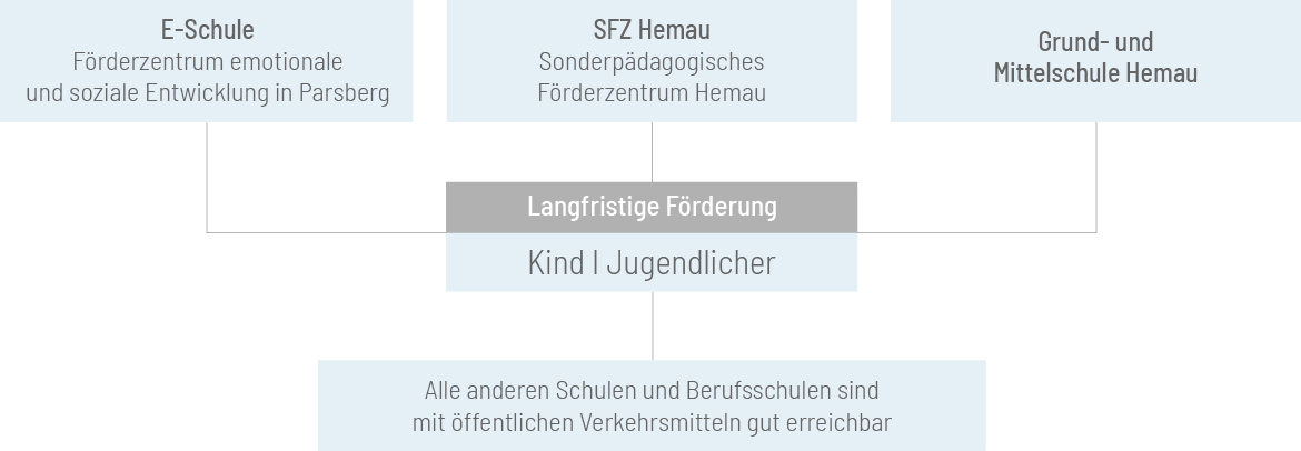 Langfristige Förderung