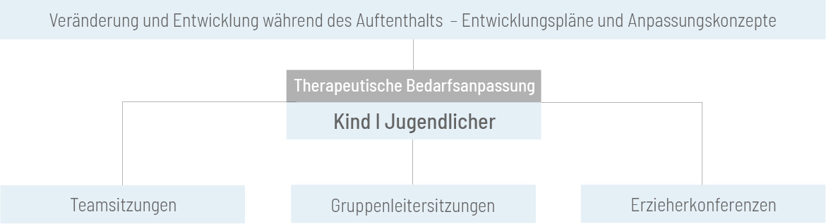 Therapeutische Bedarfsanpassung