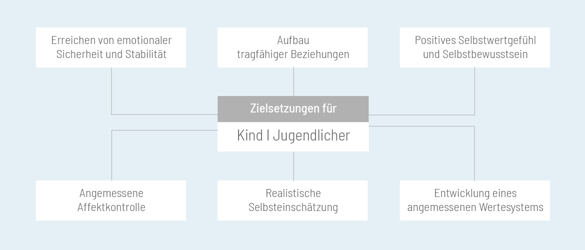 Zielsetzungen